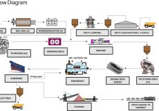 فرایند تولید گندله