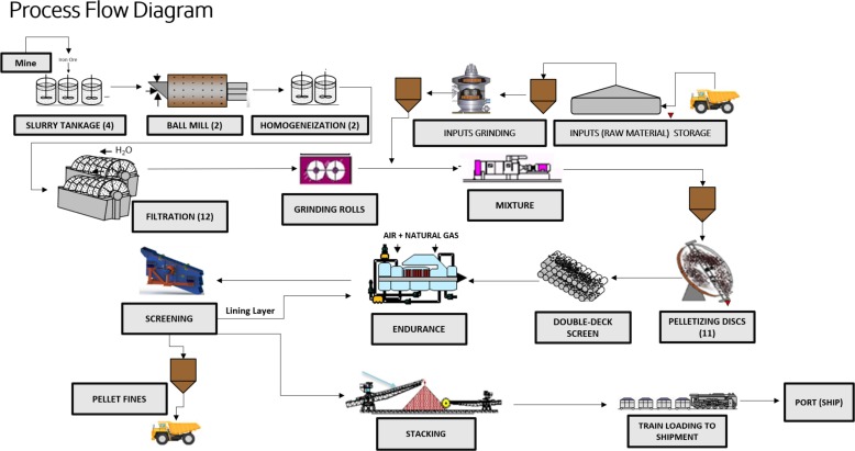 فرایند تولید گندله