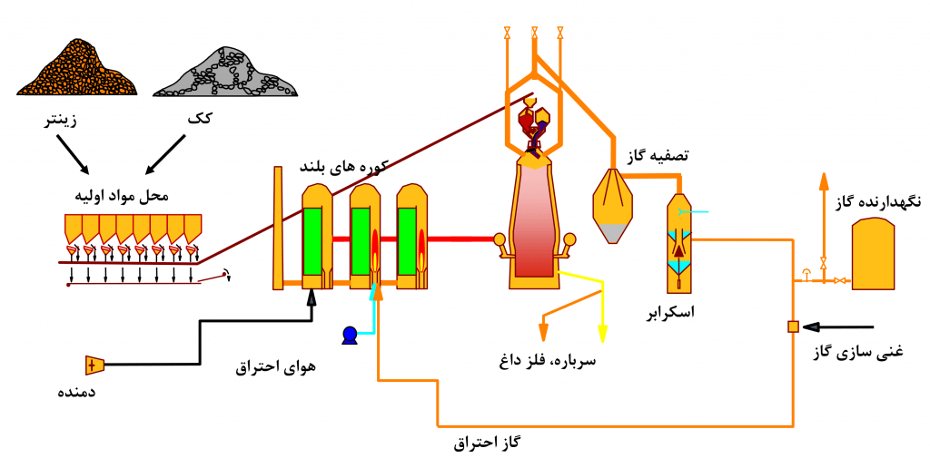 فرآیند لازم برای تولید این ورق شامل یک یا چند مورد زیر است